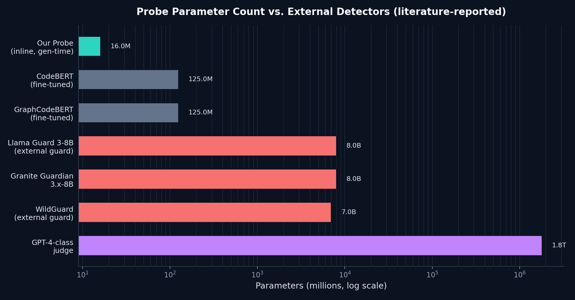 Probe parameter count vs external detectors