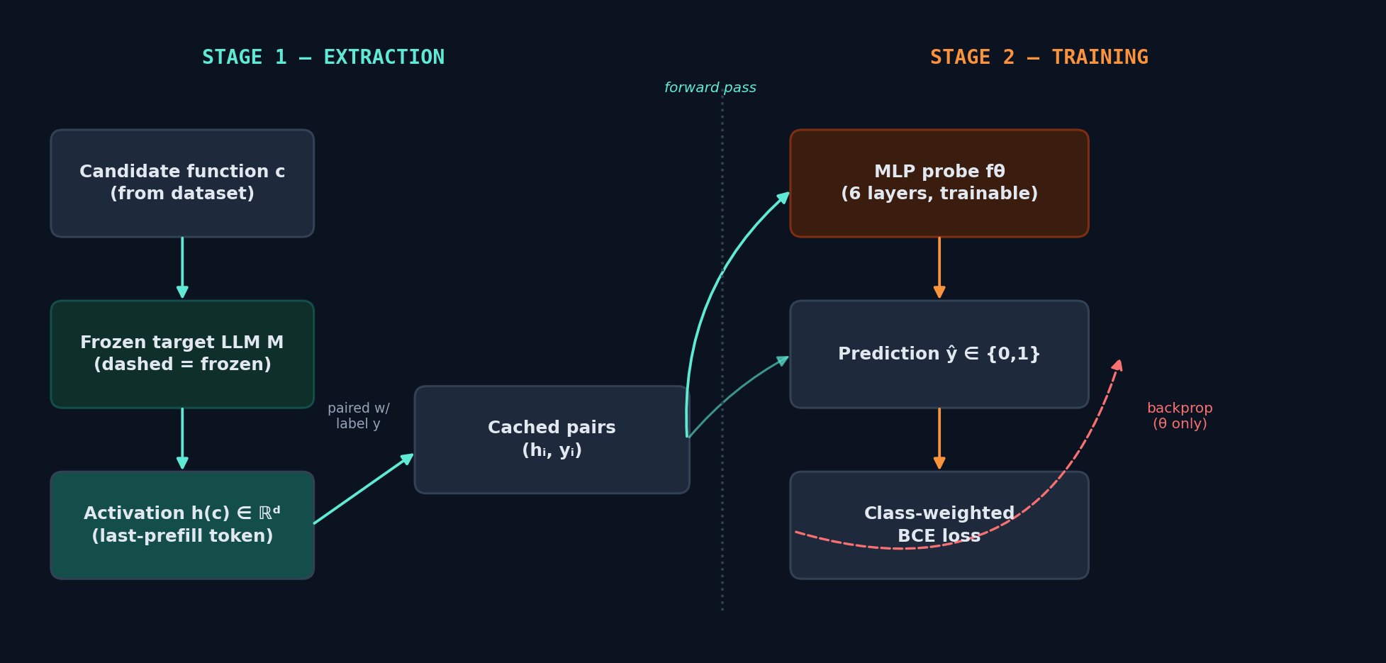 Two-stage extraction and training pipeline