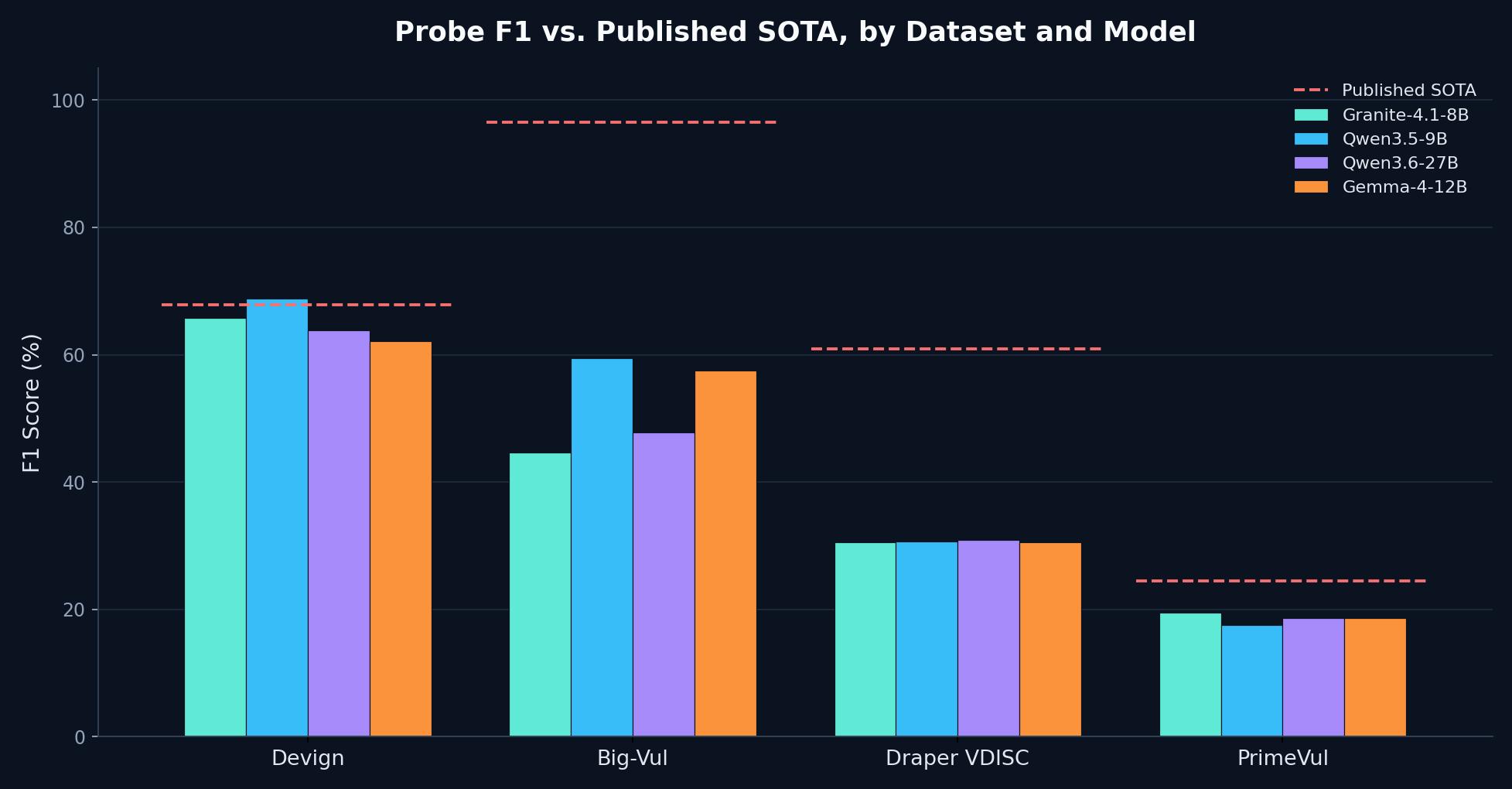 Probe F1 vs published SOTA across datasets and models