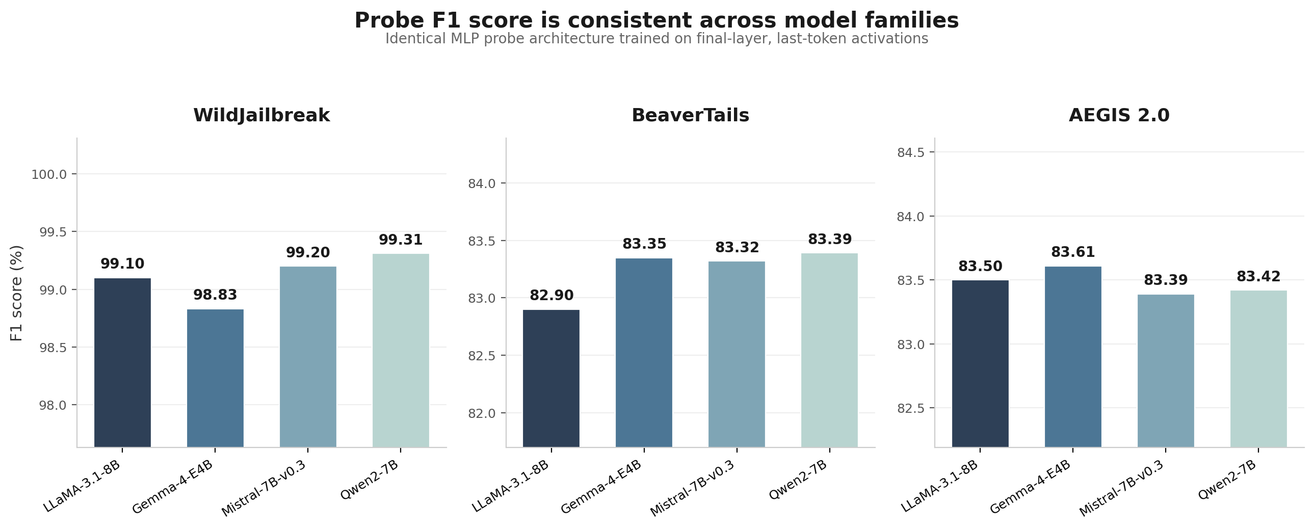 Grouped bar chart showing F1 scores for LLaMA-3.1-8B, Gemma-4-E4B, Mistral-7B-v0.3, and Qwen2-7B across WildJailbreak, BeaverTails, and AEGIS 2.0, with all scores clustered within about one point of each other per dataset.