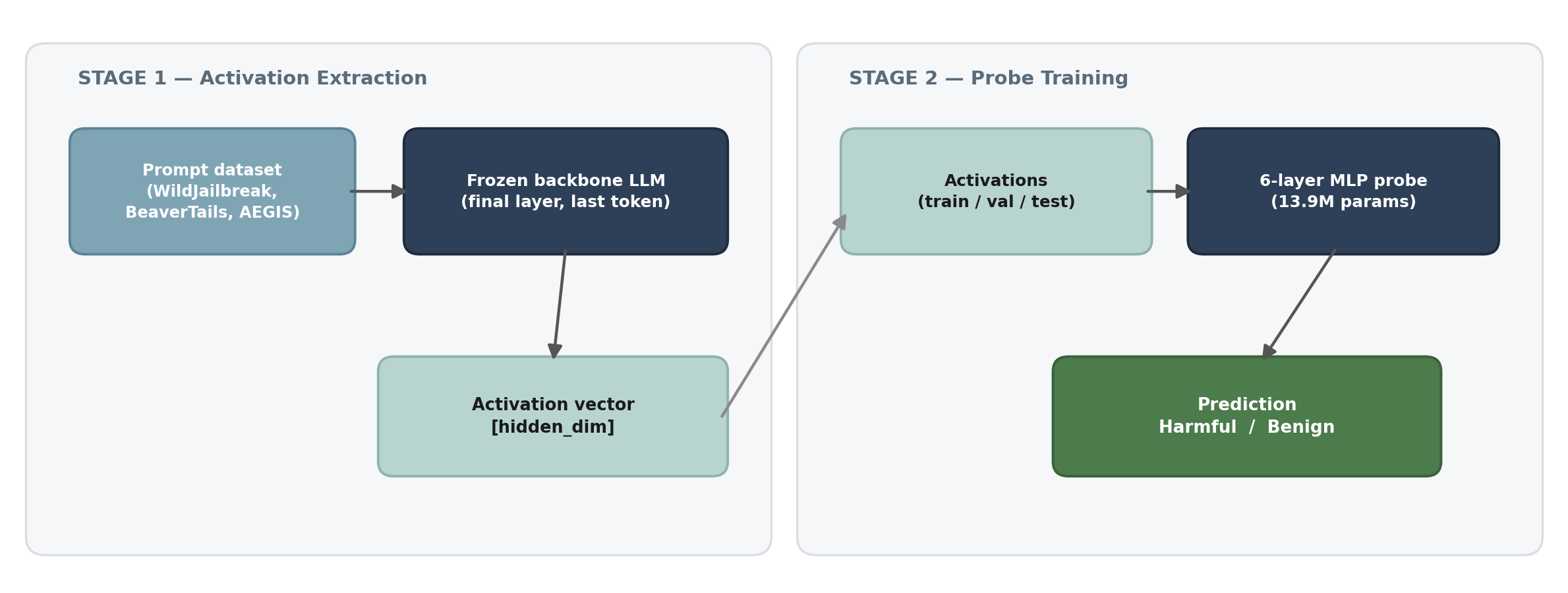 The two-stage extraction-and-probing pipeline: a frozen backbone LLM produces a final-layer, last-token activation vector, which a small MLP probe then classifies as harmful or benign.