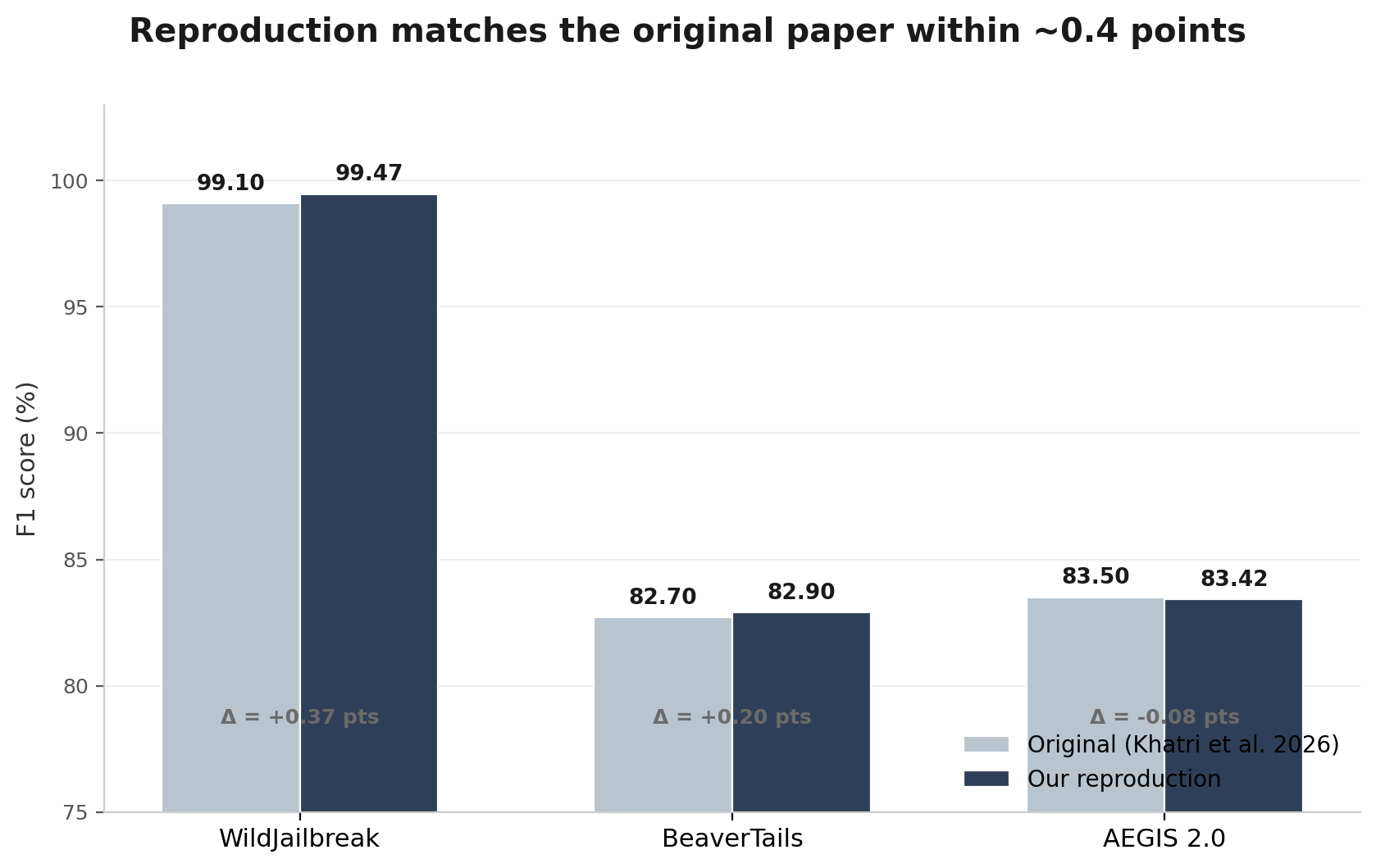 Bar chart comparing original and reproduced F1 scores on WildJailbreak, BeaverTails, and AEGIS 2.0, showing differences of 0.37, 0.20, and -0.08 percentage points respectively.