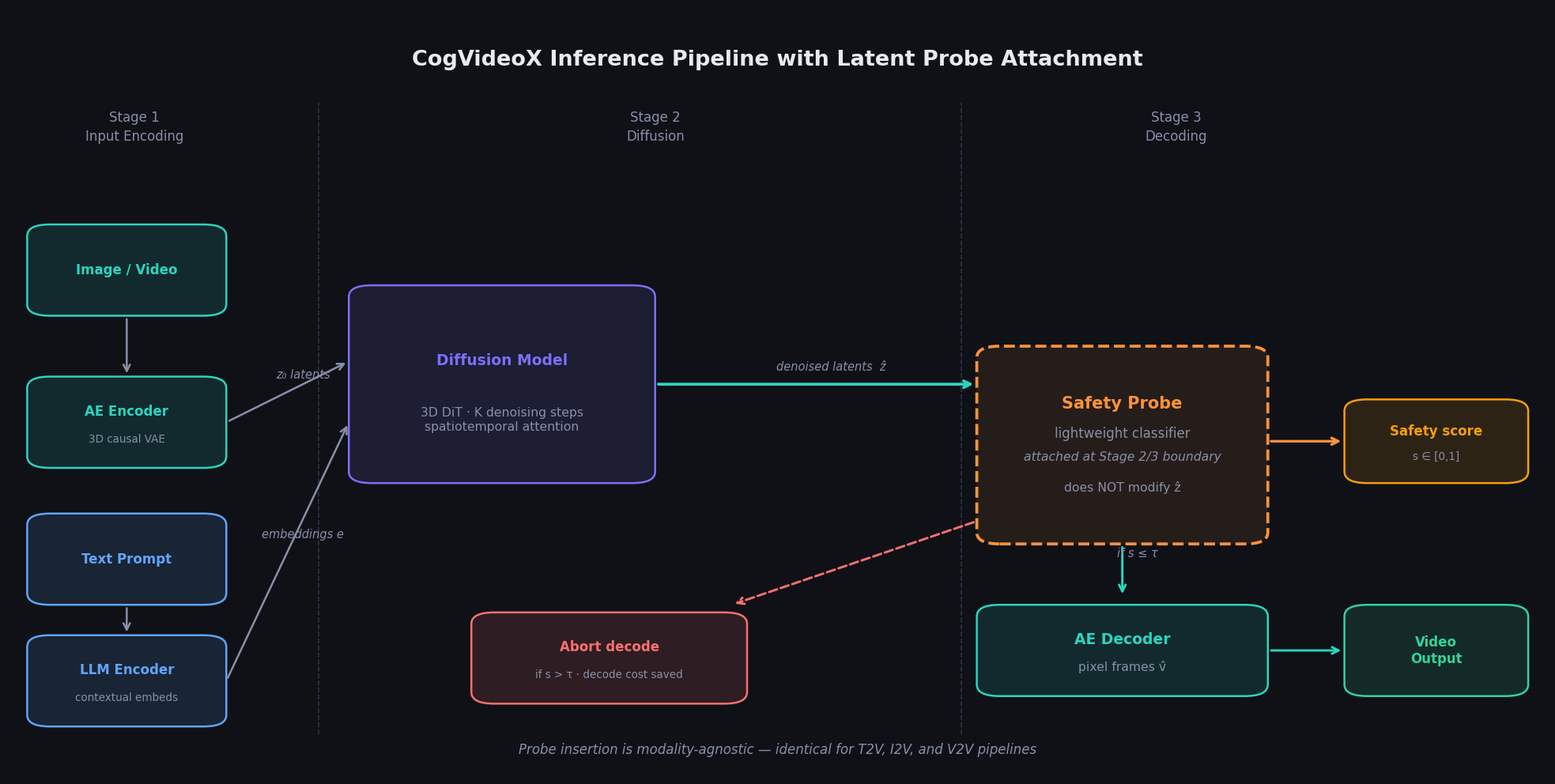 CogVideoX inference pipeline with probe attachment