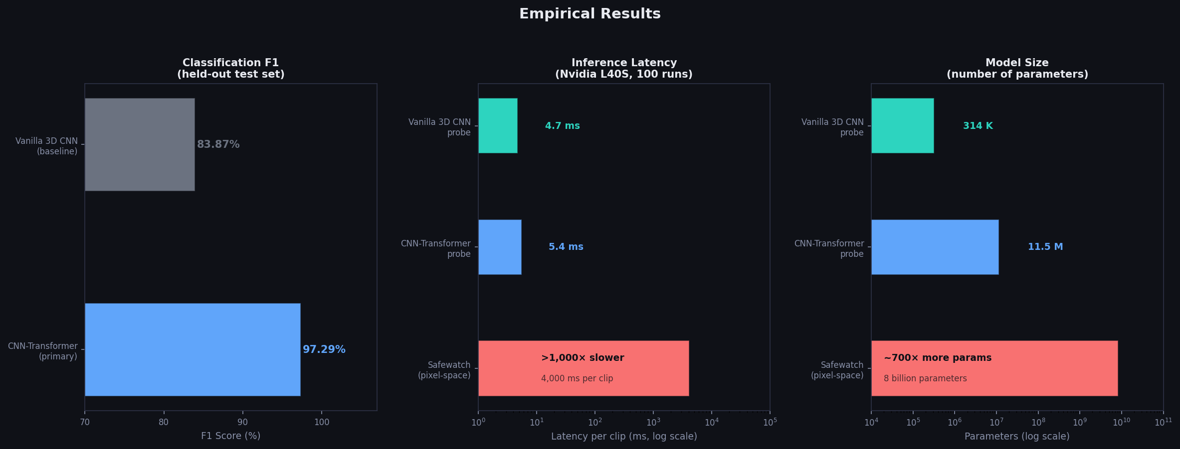Empirical results — F1, latency, and model size comparison