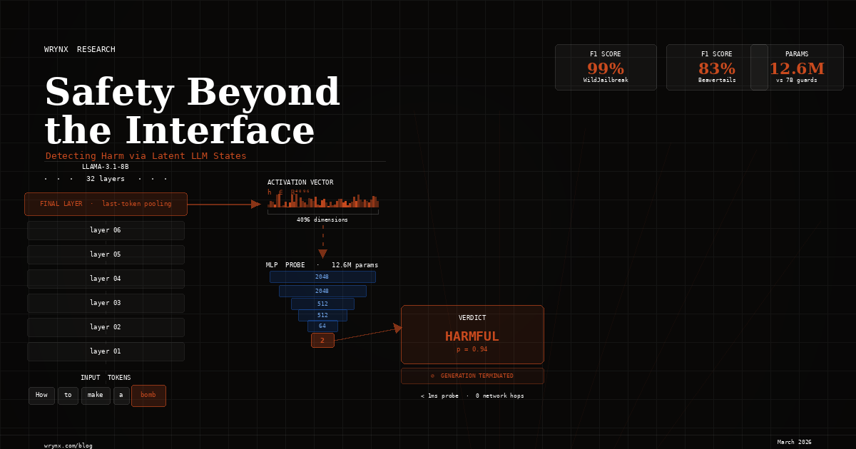 Safety Beyond the Interface: Detecting Harm via Latent LLM States